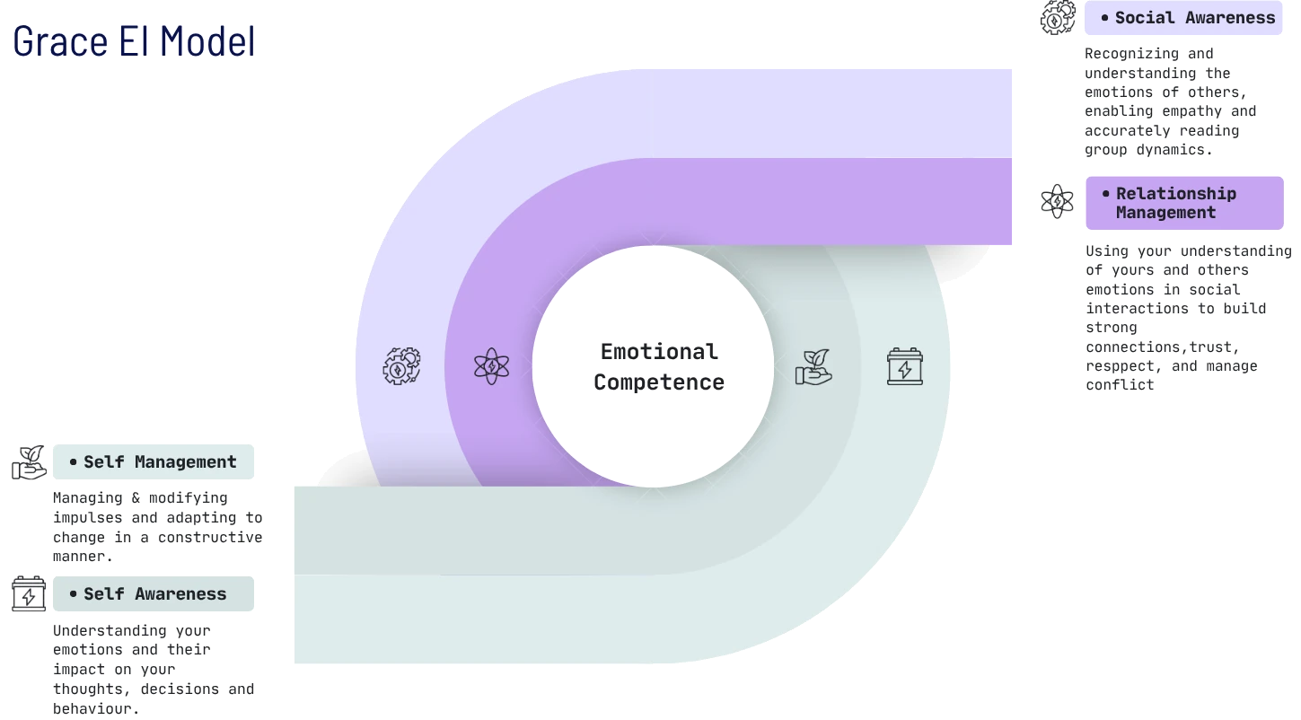 The Grace EI Model: four competency areas — Self-Awareness, Self-Management, Social Awareness and Relationship Management — arranged around Emotional Competence