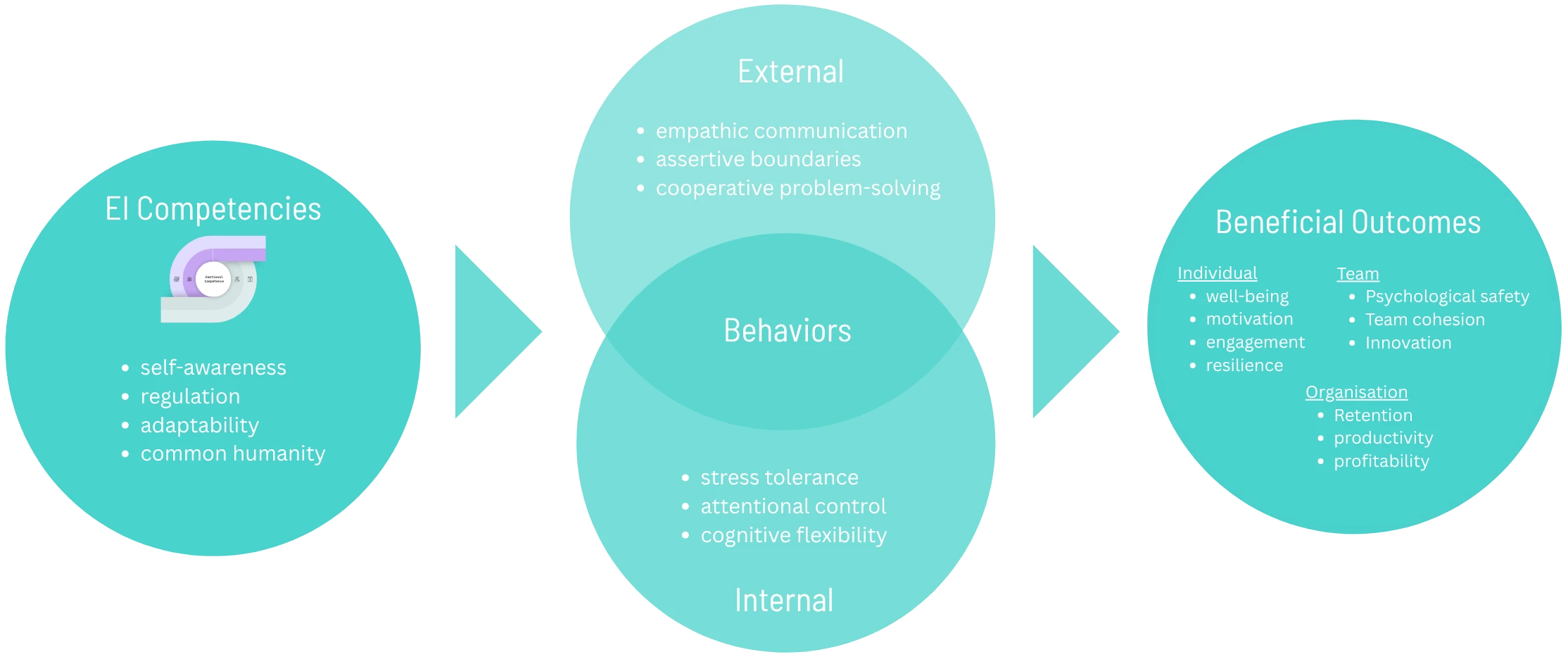 A diagram tracing the EI Flywheel through internal and external Behaviors to Beneficial Outcomes for individuals, teams, and the organisation